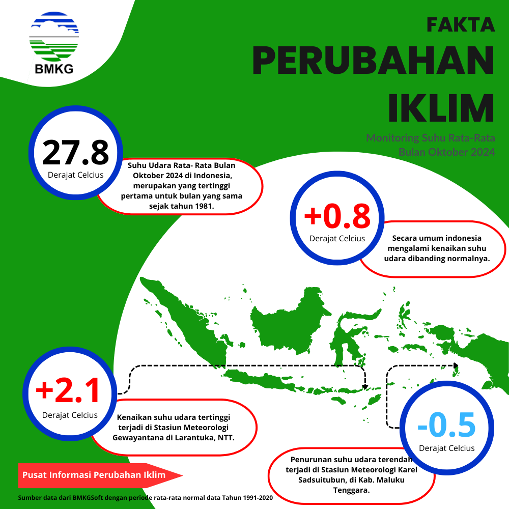 Fakta Perubahan Iklim Oktober 2024