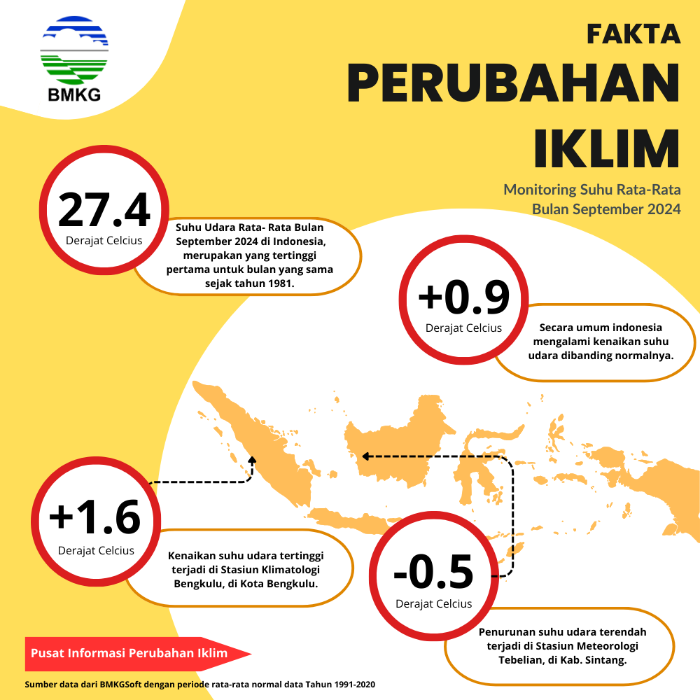 Fakta Perubahan Iklim September 2024