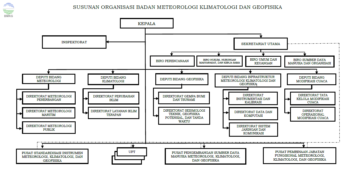 Struktur Organisasi BMKG