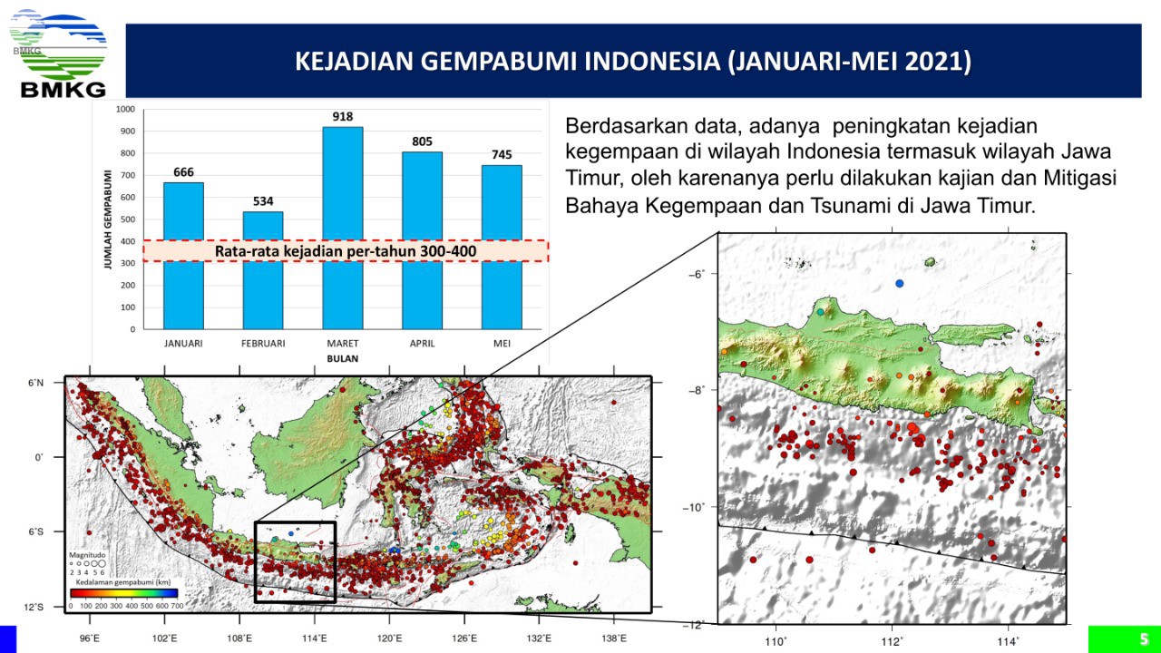 BMKG: Gempa Magnitudo 8,7 dan Tsunami 29 Meter di Pantai Selatan Jawa Timur adalah Potensi bukan Prediksi
