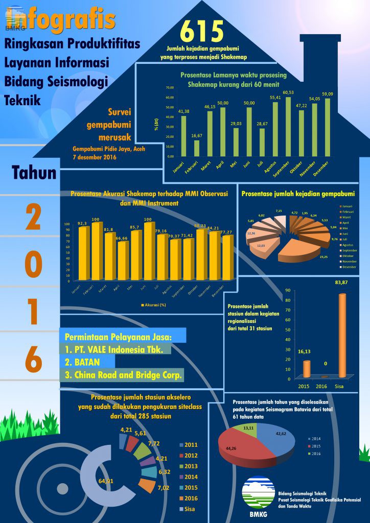 Infografis Laporan Tahunan Bmkg